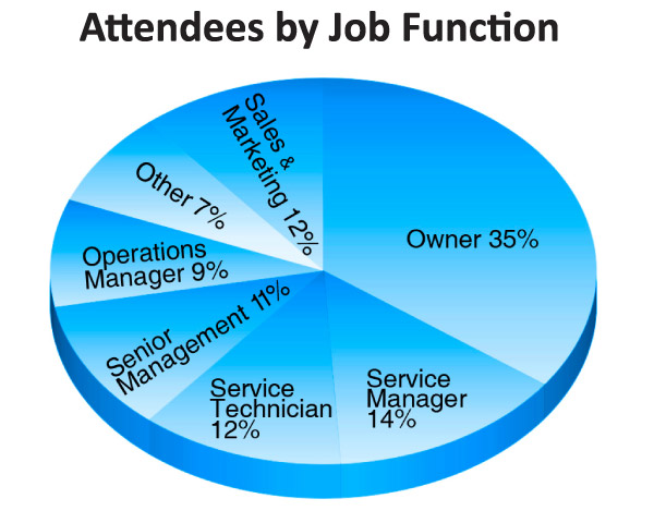 Attendees by Job Function