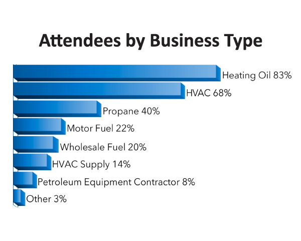 Attendees by Business Type